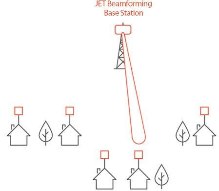 beamforming