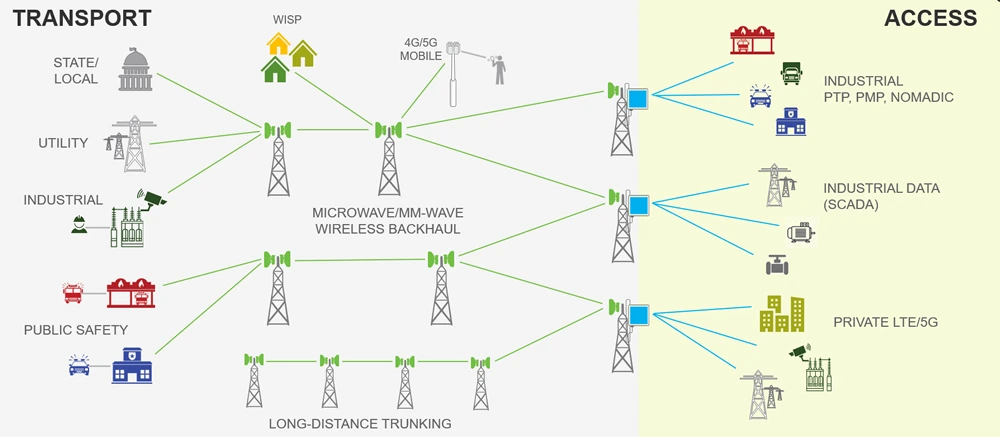 Aviat microwave and millimetre-wave transport solution diagram showing backhaul links from state/local, utility, industrial, public safety, WISP, and mobile sites to access nodes supporting PTP/PMP nomadic, SCADA data and private LTE/5G.