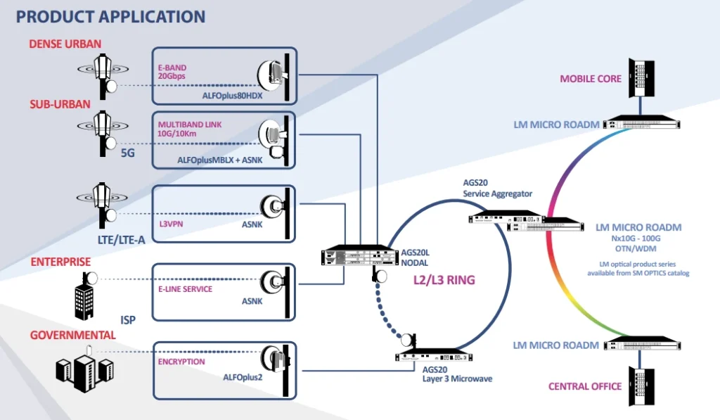 Network diagram of Siklu product applications.